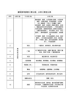 装饰装修工程与装潢工程 虽异曲同工，但各有侧重